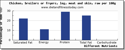 chart to show highest saturated fat in chicken leg per 100g